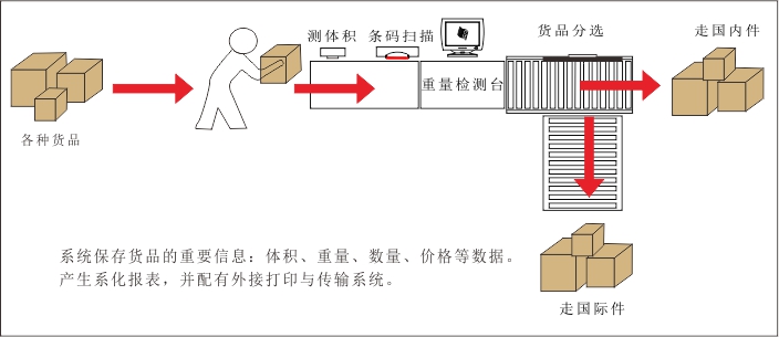 發貨管理系統